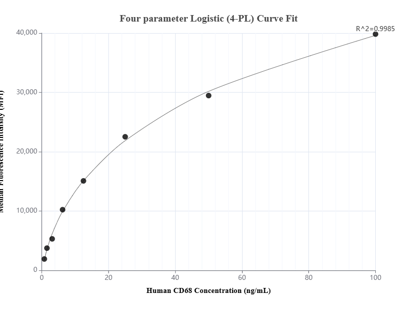 Cytometric bead array standard curve of MP01429-1